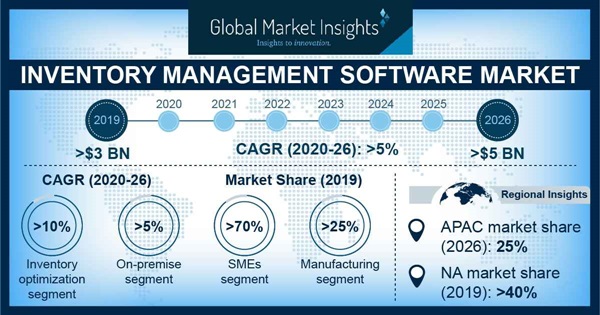 GMI inventory management software market report